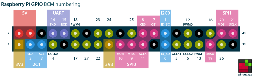 Raspberry Pi Pinout Title Image Raspberry Pi Pinout Title Image